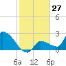 Big Torch Key tide chart for Wednesday, December 27, 2023
