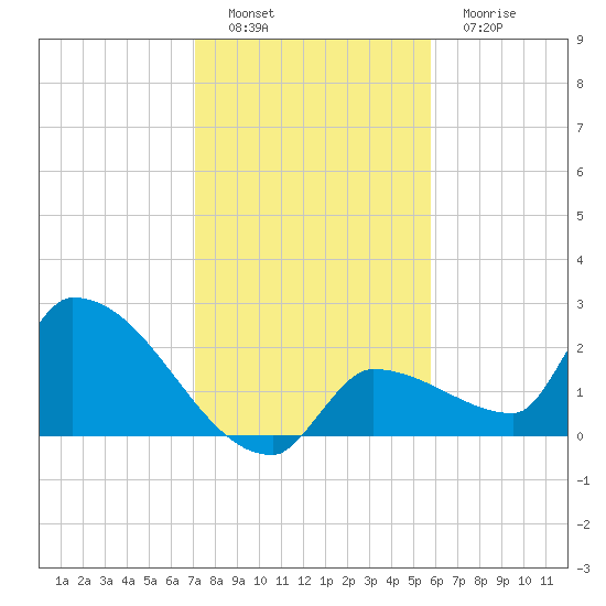 Big Torch Key tide chart for Thursday, December 28, 2023