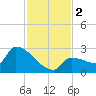 Big Torch Key tide chart for Saturday, December 2, 2023