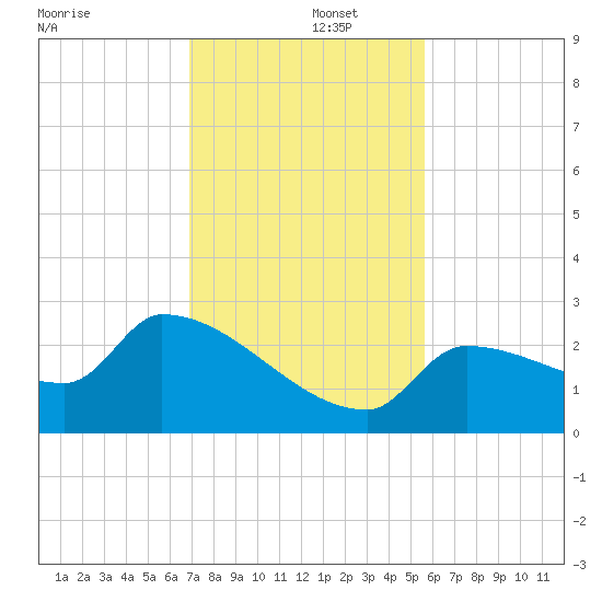 Big Torch Key tide chart for Monday, December 4, 2023
