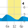 Big Torch Key tide chart for Monday, December 4, 2023