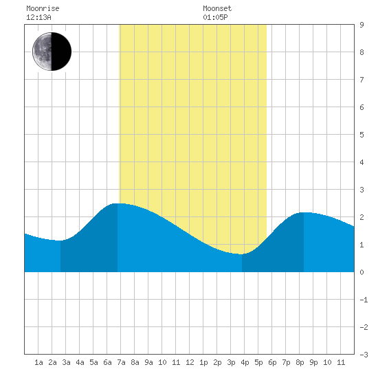 Big Torch Key tide chart for Tuesday, December 5, 2023