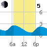 Big Torch Key tide chart for Tuesday, December 5, 2023