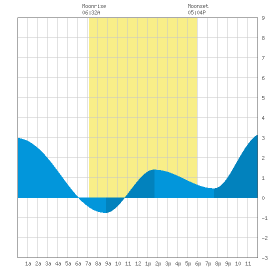 Big Torch Key tide chart for Wednesday, January 10, 2024