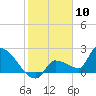 Big Torch Key tide chart for Wednesday, January 10, 2024