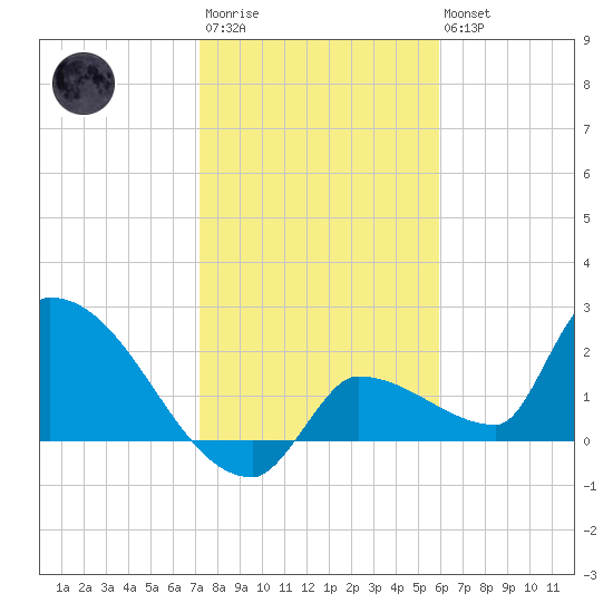 Big Torch Key tide chart for Thursday, January 11, 2024