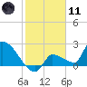 Big Torch Key tide chart for Thursday, January 11, 2024