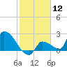 Big Torch Key tide chart for Friday, January 12, 2024