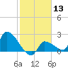 Big Torch Key tide chart for Saturday, January 13, 2024