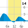 Big Torch Key tide chart for Sunday, January 14, 2024