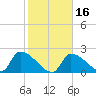 Big Torch Key tide chart for Tuesday, January 16, 2024