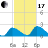 Big Torch Key tide chart for Wednesday, January 17, 2024