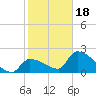 Big Torch Key tide chart for Thursday, January 18, 2024