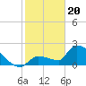 Big Torch Key tide chart for Saturday, January 20, 2024