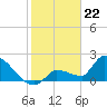 Big Torch Key tide chart for Monday, January 22, 2024