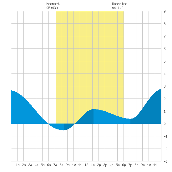 Big Torch Key tide chart for Tuesday, January 23, 2024
