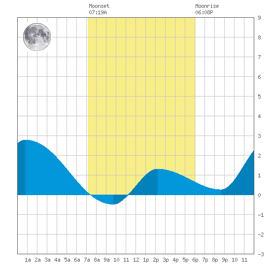 Big Torch Key tide chart for Thursday, January 25, 2024