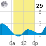 Big Torch Key tide chart for Thursday, January 25, 2024