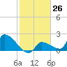 Big Torch Key tide chart for Friday, January 26, 2024
