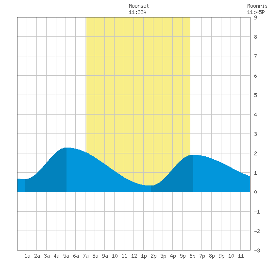 Big Torch Key tide chart for Tuesday, January 2, 2024