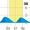 Big Torch Key tide chart for Tuesday, January 30, 2024