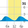 Big Torch Key tide chart for Wednesday, January 31, 2024