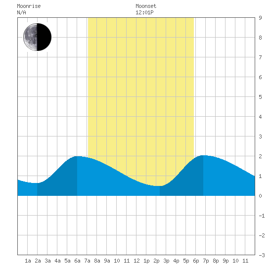 Big Torch Key tide chart for Wednesday, January 3, 2024