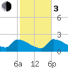 Big Torch Key tide chart for Wednesday, January 3, 2024
