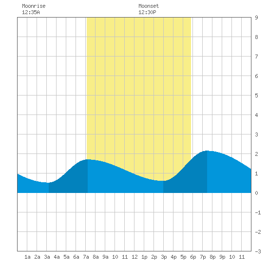 Big Torch Key tide chart for Thursday, January 4, 2024