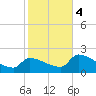 Big Torch Key tide chart for Thursday, January 4, 2024