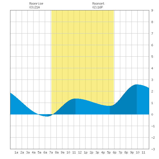 Big Torch Key tide chart for Sunday, January 7, 2024