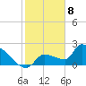 Big Torch Key tide chart for Monday, January 8, 2024