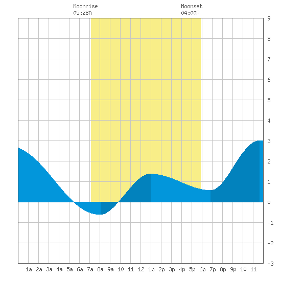 Big Torch Key tide chart for Tuesday, January 9, 2024