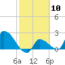 Big Torch Key tide chart for Saturday, February 10, 2024