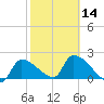 Big Torch Key tide chart for Wednesday, February 14, 2024