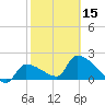 Big Torch Key tide chart for Thursday, February 15, 2024
