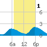 Big Torch Key tide chart for Thursday, February 1, 2024