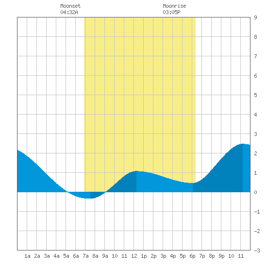 Big Torch Key tide chart for Tuesday, February 20, 2024