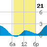 Big Torch Key tide chart for Wednesday, February 21, 2024