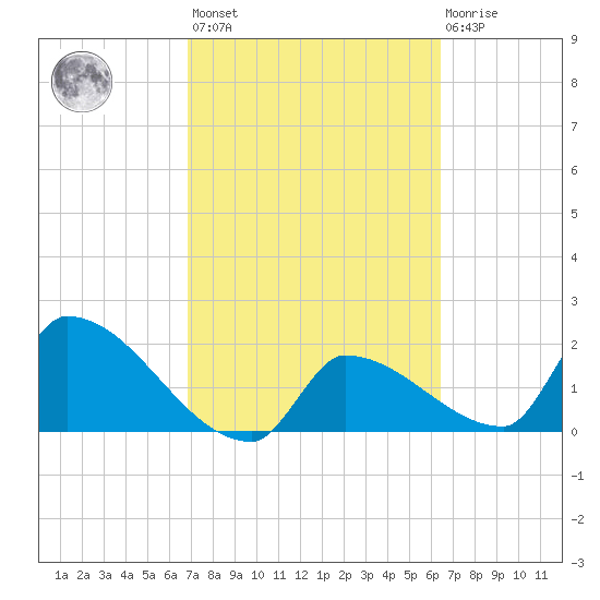 Big Torch Key tide chart for Saturday, February 24, 2024