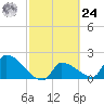 Big Torch Key tide chart for Saturday, February 24, 2024