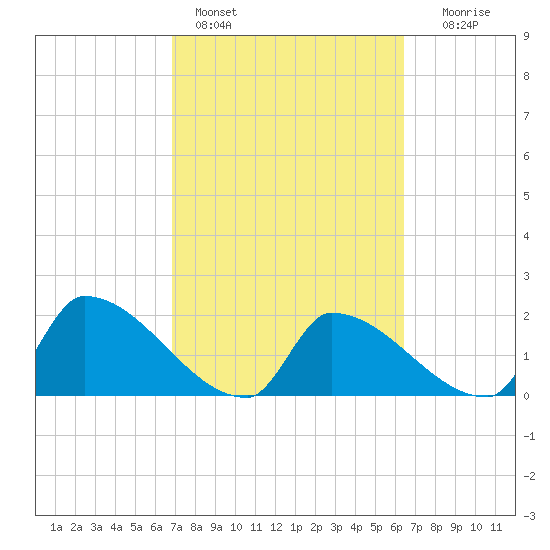 Big Torch Key tide chart for Monday, February 26, 2024