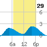 Big Torch Key tide chart for Thursday, February 29, 2024
