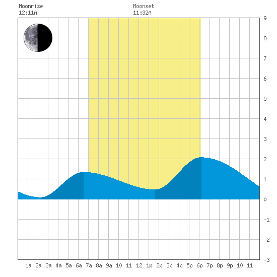 Big Torch Key tide chart for Friday, February 2, 2024