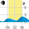 Big Torch Key tide chart for Friday, February 2, 2024