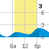 Big Torch Key tide chart for Saturday, February 3, 2024