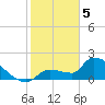 Big Torch Key tide chart for Monday, February 5, 2024
