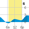 Big Torch Key tide chart for Tuesday, February 6, 2024