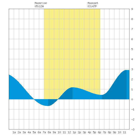 Big Torch Key tide chart for Wednesday, February 7, 2024