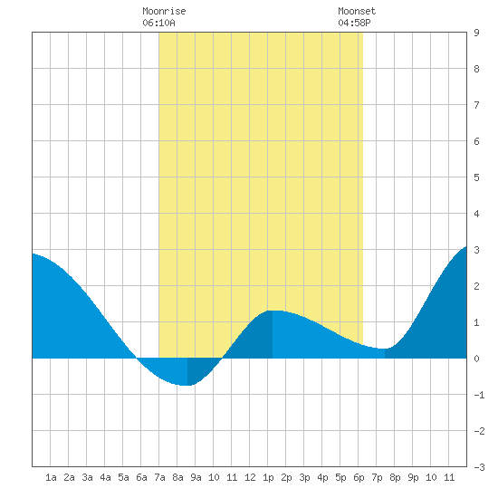 Big Torch Key tide chart for Thursday, February 8, 2024